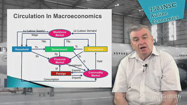 7503NSC Lecture 2 - Economics of Airlines, Markets, Demand & Competition