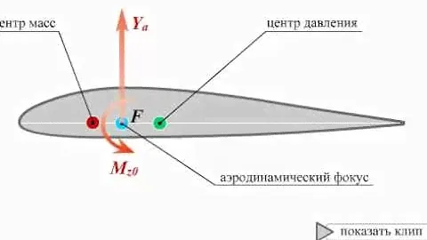 Центр давления профиля крыла
